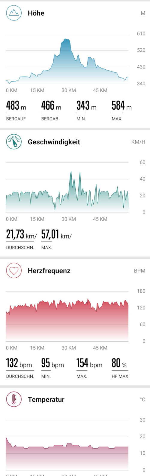 Sigma Ride Tourstatistik aus dem Rox 4.0 mit dem Yoonit Cargo Bike